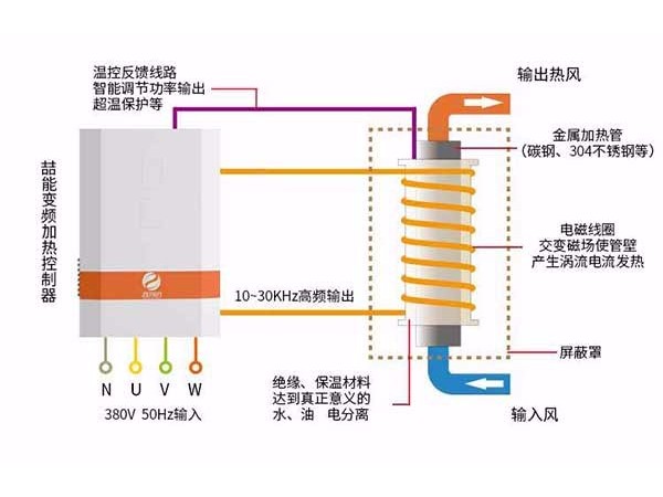 電磁加熱器在熱處理中都有哪些應用呢？