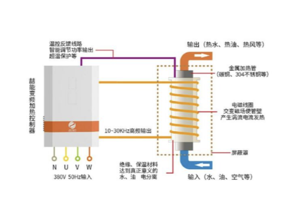 都2202年了，不會(huì)還有人不知道電磁加熱的應(yīng)用有哪些吧？-山東電磁加熱
